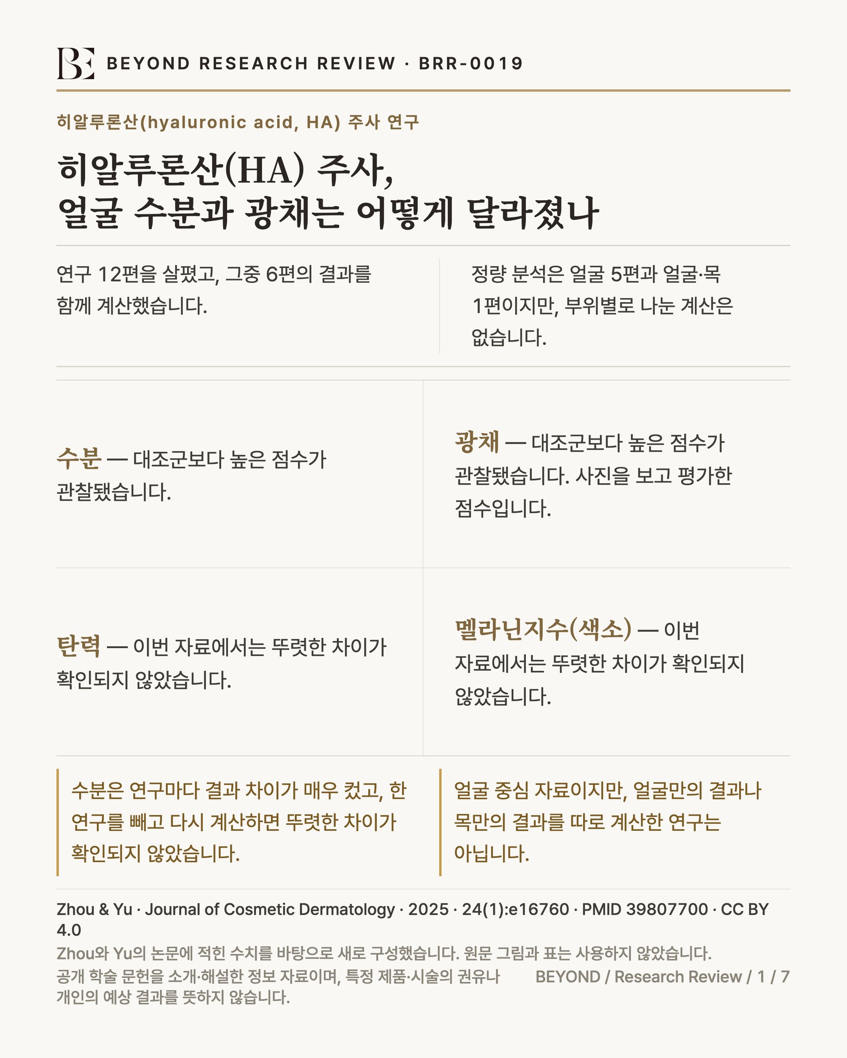 히알루론산(HA) 주사 연구 12편 중 6편을 정량 계산한 요약 인포그래픽. 수분과 광채는 대조군보다 높은 점수가 관찰됐고, 탄력과 멜라닌지수는 뚜렷한 차이가 확인되지 않았습니다. 정량 분석은 얼굴 5편과 얼굴·목 1편이지만 부위별로 나눈 계산은 없습니다.
