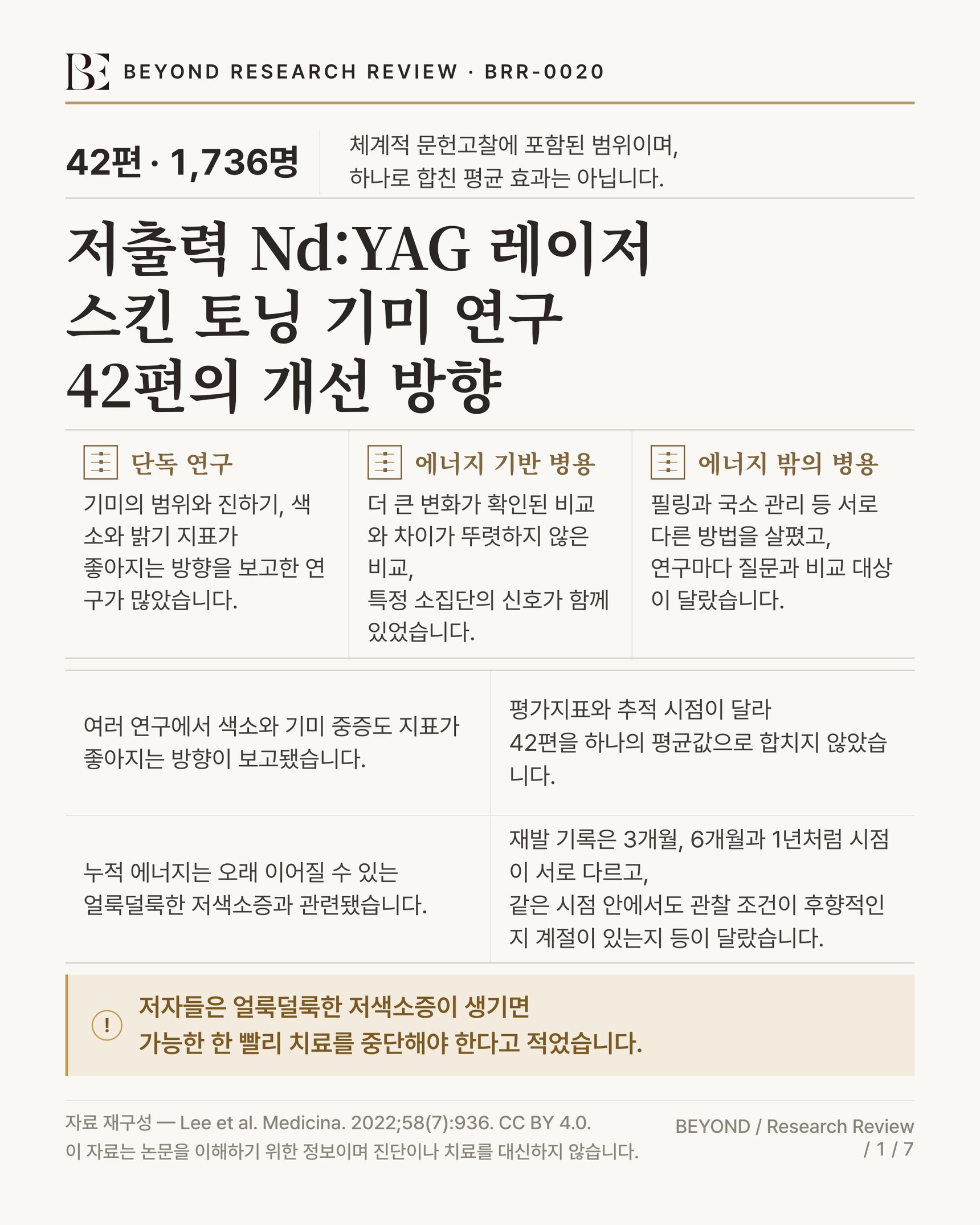 2022년 Medicina 체계적 문헌고찰이 저출력 Nd:YAG 레이저(스킨 토닝)의 기미 연구 42편과 1,736명을 살핀 내용을 요약한 인포그래픽입니다. 단독 연구, 에너지 기반 병용과 비에너지 병용의 세 갈래를 나눠 보여 줍니다. 여러 연구에서 기미의 범위와 진하기, 색소 관련 지표가 좋아지는 방향이 보고됐습니다. 연구마다 지표와 추적 시점이 달라 하나로 합친 평균 효과는 없습니다. 누적 에너지와 관련된 얼룩덜룩한 저색소증은 오래 이어질 수 있고, 저자들은 이 변화가 생기면 가능한 한 빨리 치료를 중단해야 한다고 적었습니다. 재발은 3개월, 6개월과 1년 등 서로 다른 시점의 기록으로 제시돼 하나의 비율로 합칠 수 없습니다.