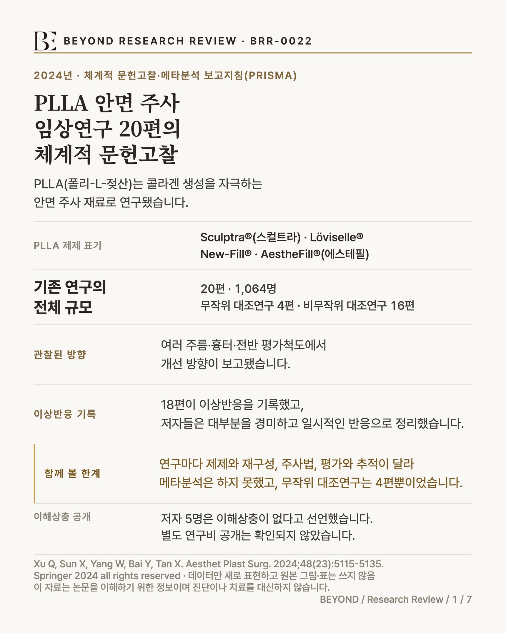 2024년 PRISMA 체계적 문헌고찰이 안면 PLLA 연구 20편, 1,064명을 살핀 내용을 요약한 인포그래픽입니다. 무작위 대조연구는 4편, 비무작위 대조연구는 16편이었습니다. PLLA는 콜라겐 생성을 자극하는 안면 주사 재료로 연구됐고, 문헌의 제제 표기는 Sculptra®(스컬트라)·Löviselle®·New-Fill®·AestheFill®(에스테필)이었습니다. 네 이름은 연구 대상을 식별하기 위한 것으로 제품의 우열을 뜻하지 않습니다. 여러 주름·흉터·전반 평가척도에서 개선 방향이 보고됐고, Bohnert 2019의 생리식염수 대조 연구에는 12개월 눈가림 평가의 다섯 피부 질 항목 개선이 보고됐습니다. 군 간 비교에서는 9개월 홍반, 12개월 모공 크기와 각질층 수분·피부 탄력에서 통계적으로 유의한 결과가 보고됐습니다. 경피수분손실 감소는 두 군 모두에서 나타났습니다. 6개월 만족도는 PLLA군 87.5%, 생리식염수군 55%로 보고됐지만, 이 차이의 P값과 각 군의 분모, 만족도의 정의와 신뢰구간은 제공된 전문에서 복구되지 않았습니다. 20편 가운데 18편이 이상반응을 기록했고, 부종·멍·홍반·구진·결절이 주로 언급됐습니다. 저자들은 대부분을 경미하고 일시적인 반응으로 요약했지만 일부 구진·결절에는 국소 치료가 쓰였고 빈도표는 복구되지 않았습니다. 연구마다 제제, 재구성, 주사법, 평가와 추적이 달라 메타분석은 하지 못했으며, 20편 가운데 무작위 대조연구는 4편뿐이었습니다. Löviselle®에 관한 자료는 4편뿐이고 추적이 짧았으며, 2007년부터 2023년까지의 기술 변화와 무반응자 발생률·원인 미확인을 한계로 함께 표시합니다.