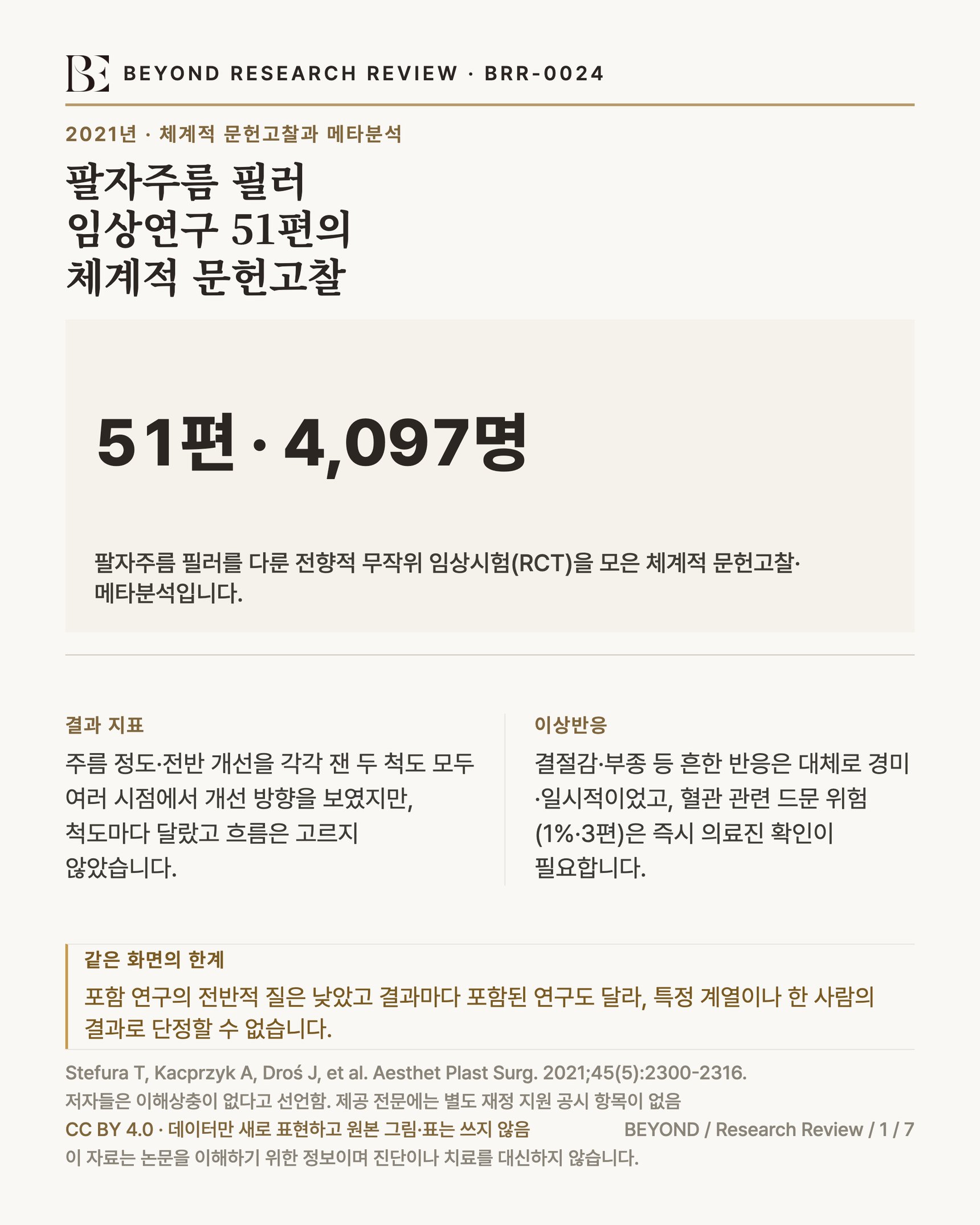 2021년 팔자주름 필러 전향적 무작위 임상시험 51편, 4,097명을 모은 체계적 문헌고찰·메타분석 요약 인포그래픽. 주름 정도와 전반 개선을 각각 측정한 두 척도는 여러 시점에서 개선 방향을 보였지만 흐름은 고르지 않았습니다. 흔한 반응은 대체로 경미·일시적이었고, 혈관 관련 드문 위험은 1%·3편으로 보고됐습니다. 포함 연구의 전반적 질은 낮고 결과마다 포함된 연구가 달라 특정 계열이나 개인의 결과로 단정할 수 없습니다. 저자들은 이해상충이 없다고 선언했으며 제공 전문에는 별도 재정 지원 공시 항목이 없었습니다.