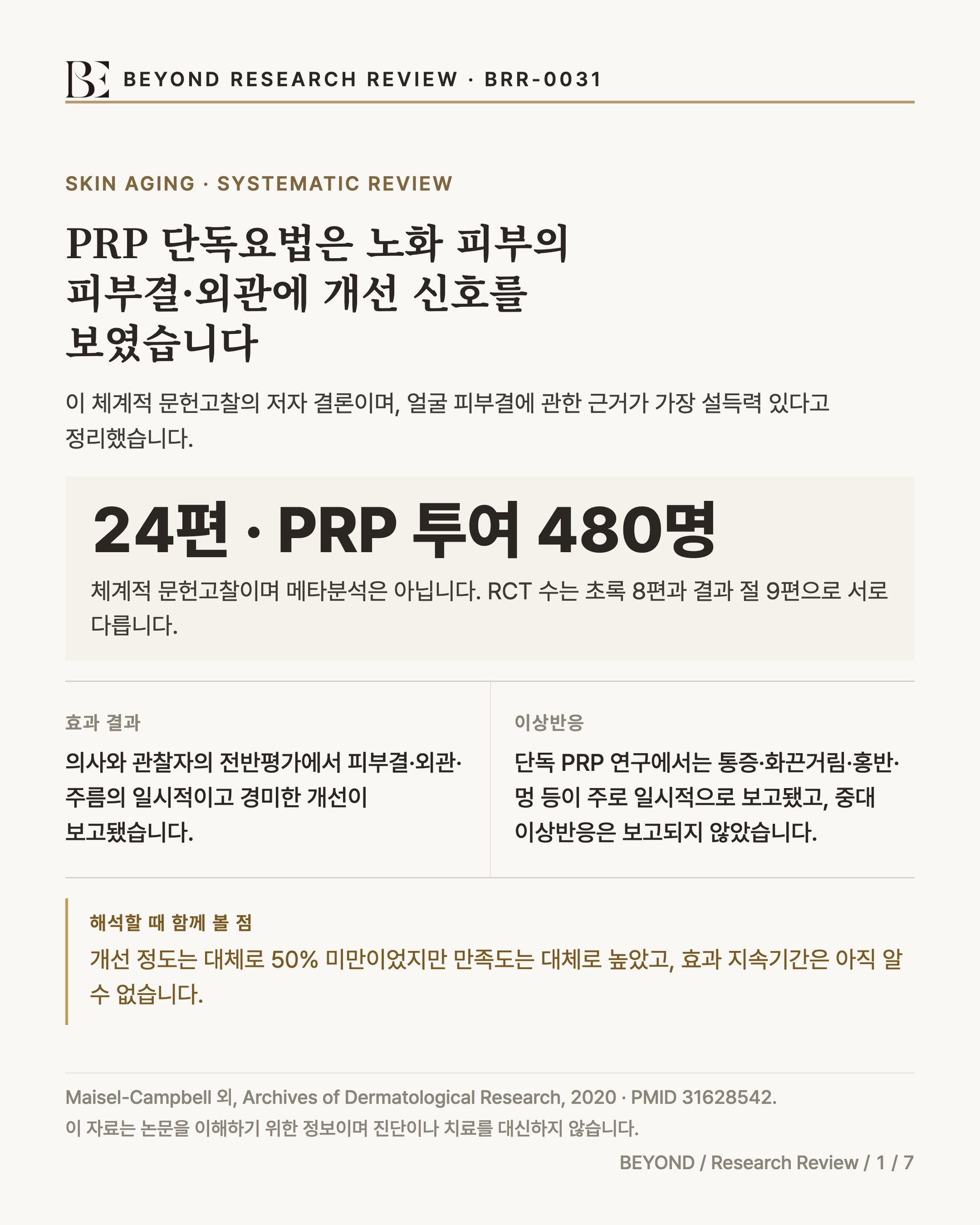 BEYOND RESEARCH REVIEW · BRR-0031 인포그래픽. 제목 'PRP 단독요법은 노화 피부의 피부결·외관에 개선 신호를 보였습니다', 부제 '이 체계적 문헌고찰의 저자 결론이며, 얼굴 피부결에 관한 근거가 가장 설득력 있다고 정리했습니다.'. 연구 규모 24편·PRP 투여 480명(체계적 문헌고찰이며 메타분석은 아님, RCT 수는 초록 8편과 결과 절 9편으로 서로 다름). 효과 결과 항목 '의사와 관찰자의 전반평가에서 피부결·외관·주름의 일시적이고 경미한 개선이 보고됐습니다.', 이상반응 항목 '단독 PRP 연구에서는 통증·화끈거림·홍반·멍 등이 주로 일시적으로 보고됐고, 중대 이상반응은 보고되지 않았습니다.'. 하단 캐비어트 '개선 정도는 대체로 50% 미만이었지만 만족도는 대체로 높았고, 효과 지속기간은 아직 알 수 없습니다.'. 출처 Maisel-Campbell AL, et al. Arch Dermatol Res. 2020;312(5):301-315.