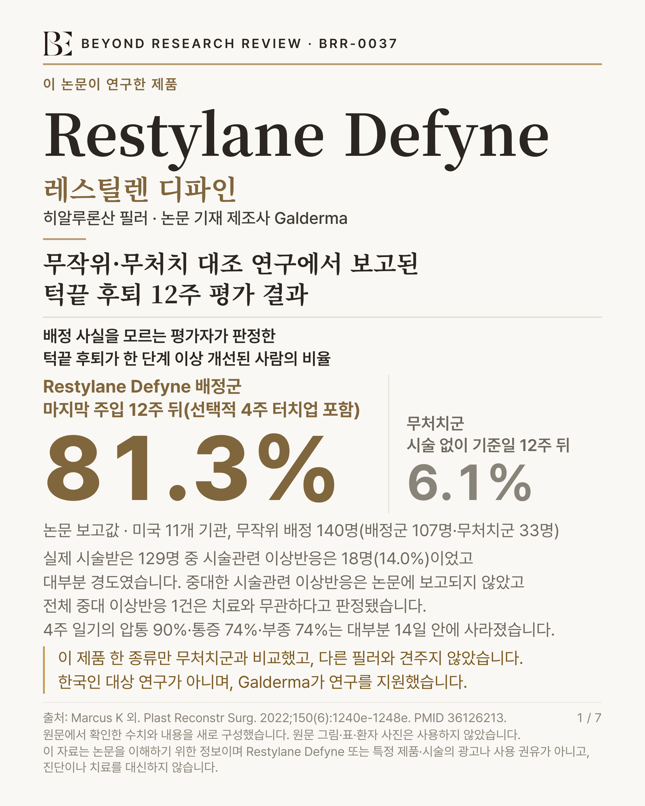 BEYOND RESEARCH REVIEW · BRR-0037 인포그래픽. 제목 '무작위·무처치 대조 연구에서 보고된 턱끝 후퇴 12주 평가 결과'. 이 논문이 연구한 제품 'Restylane Defyne'(레스틸렌 디파인) — 히알루론산 필러 · 논문 기재 제조사 Galderma. 배정 사실을 모르는 평가자가 판정한 턱끝 후퇴가 한 단계 이상 개선된 사람의 비율 'Restylane Defyne 배정군 마지막 주입 12주 뒤(선택적 4주 터치업 포함) 81.3%, 무처치군 시술 없이 기준일 12주 뒤 6.1%'. 연구 규모 '논문 보고값 · 미국 11개 기관, 무작위 배정 140명(배정군 107명·무처치군 33명)'. 이상반응 '실제 시술받은 129명 중 시술관련 이상반응은 18명(14.0%)이었고 대부분 경도였습니다. 중대한 시술관련 이상반응은 논문에 보고되지 않았고 전체 중대 이상반응 1건은 치료와 무관하다고 판정됐습니다. 4주 일기의 압통 90%·통증 74%·부종 74%는 대부분 14일 안에 사라졌습니다'. 한계 '이 제품 한 종류만 무처치군과 비교했고, 다른 필러와 견주지 않았습니다. 한국인 대상 연구가 아니며, Galderma가 연구를 지원했습니다'. 출처 Marcus K 외. Plast Reconstr Surg. 2022;150(6):1240e-1248e. PMID 36126213. 1 / 7. 원문에서 확인한 수치와 내용을 새로 구성했습니다. 원문 그림·표·환자 사진은 사용하지 않았습니다. 이 자료는 논문을 이해하기 위한 정보이며 Restylane Defyne 또는 특정 제품·시술의 광고나 사용 권유가 아니고, 진단이나 치료를 대신하지 않습니다.