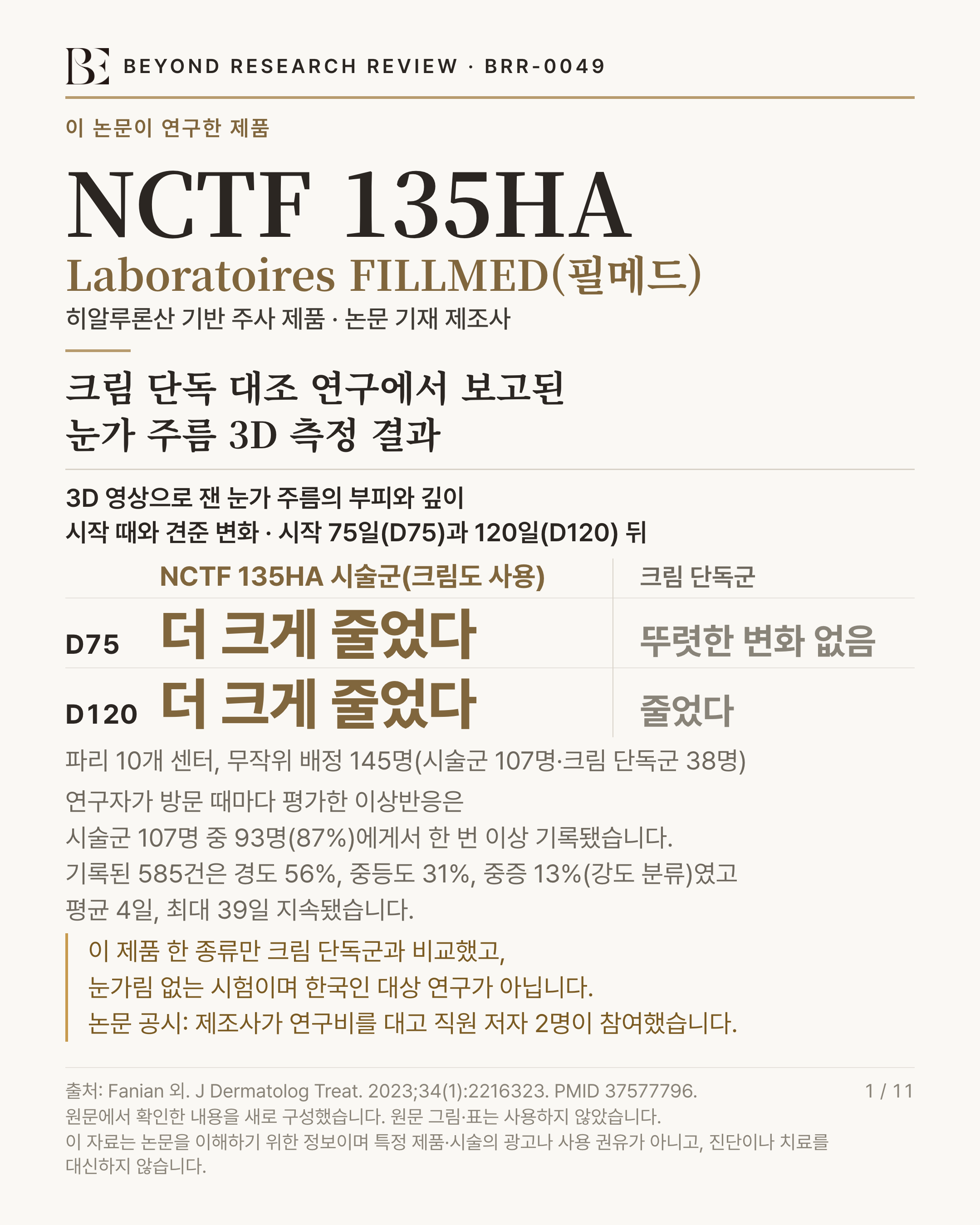 BEYOND RESEARCH REVIEW · BRR-0049 인포그래픽. 이 논문이 연구한 제품 'NCTF 135HA'(Laboratoires FILLMED(필메드)) — 히알루론산 기반 주사 제품 · 논문 기재 제조사. 제목 '크림 단독 대조 연구에서 보고된 눈가 주름 3D 측정 결과'. 3D 영상으로 잰 눈가 주름의 부피와 깊이, 시작 때와 견준 변화 · 시작 75일(D75)과 120일(D120) 뒤. NCTF 135HA 시술군(크림도 사용): D75 더 크게 줄었다, D120 더 크게 줄었다. 크림 단독군: D75 뚜렷한 변화 없음, D120 줄었다. 연구 규모 '파리 10개 센터, 무작위 배정 145명(시술군 107명·크림 단독군 38명)'. 이상반응 '연구자가 방문 때마다 평가한 이상반응은 시술군 107명 중 93명(87%)에게서 한 번 이상 기록됐습니다. 기록된 585건은 경도 56%, 중등도 31%, 중증 13%(강도 분류)였고 평균 4일, 최대 39일 지속됐습니다'. 한계 '이 제품 한 종류만 크림 단독군과 비교했고, 눈가림 없는 시험이며 한국인 대상 연구가 아닙니다. 논문 공시: 제조사가 연구비를 대고 직원 저자 2명이 참여했습니다'. 출처 Fanian 외. J Dermatolog Treat. 2023;34(1):2216323. PMID 37577796. 원문에서 확인한 내용을 새로 구성했습니다. 원문 그림·표는 사용하지 않았습니다. 이 자료는 논문을 이해하기 위한 정보이며 특정 제품·시술의 광고나 사용 권유가 아니고, 진단이나 치료를 대신하지 않습니다.