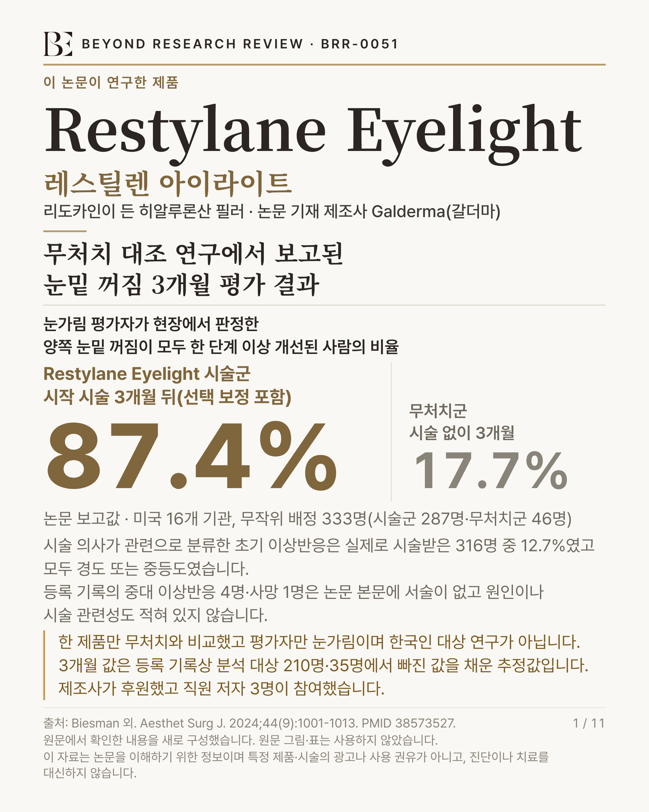 BEYOND RESEARCH REVIEW · BRR-0051 인포그래픽. 이 논문이 연구한 제품 'Restylane Eyelight'(레스틸렌 아이라이트) — 리도카인이 든 히알루론산 필러 · 논문 기재 제조사 Galderma(갈더마). 제목 '무처치 대조 연구에서 보고된 눈밑 꺼짐 3개월 평가 결과'. 눈가림 평가자가 현장에서 판정한 양쪽 눈밑 꺼짐이 모두 한 단계 이상 개선된 사람의 비율 'Restylane Eyelight 시술군 시작 시술 3개월 뒤(선택 보정 포함) 87.4%, 무처치군 시술 없이 3개월 17.7%'. 연구 규모 '논문 보고값 · 미국 16개 기관, 무작위 배정 333명(시술군 287명·무처치군 46명)'. 이상반응 '시술 의사가 관련으로 분류한 초기 이상반응은 실제로 시술받은 316명 중 12.7%였고 모두 경도 또는 중등도였습니다. 등록 기록의 중대 이상반응 4명·사망 1명은 논문 본문에 서술이 없고 원인이나 시술 관련성도 적혀 있지 않습니다'. 한계 '한 제품만 무처치와 비교했고 평가자만 눈가림이며 한국인 대상 연구가 아닙니다. 3개월 값은 등록 기록상 분석 대상 210명·35명에서 빠진 값을 채운 추정값입니다. 제조사가 후원했고 직원 저자 3명이 참여했습니다'. 출처 Biesman 외. Aesthet Surg J. 2024;44(9):1001-1013. PMID 38573527. 원문에서 확인한 내용을 새로 구성했습니다. 원문 그림·표는 사용하지 않았습니다. 이 자료는 논문을 이해하기 위한 정보이며 특정 제품·시술의 광고나 사용 권유가 아니고, 진단이나 치료를 대신하지 않습니다.
