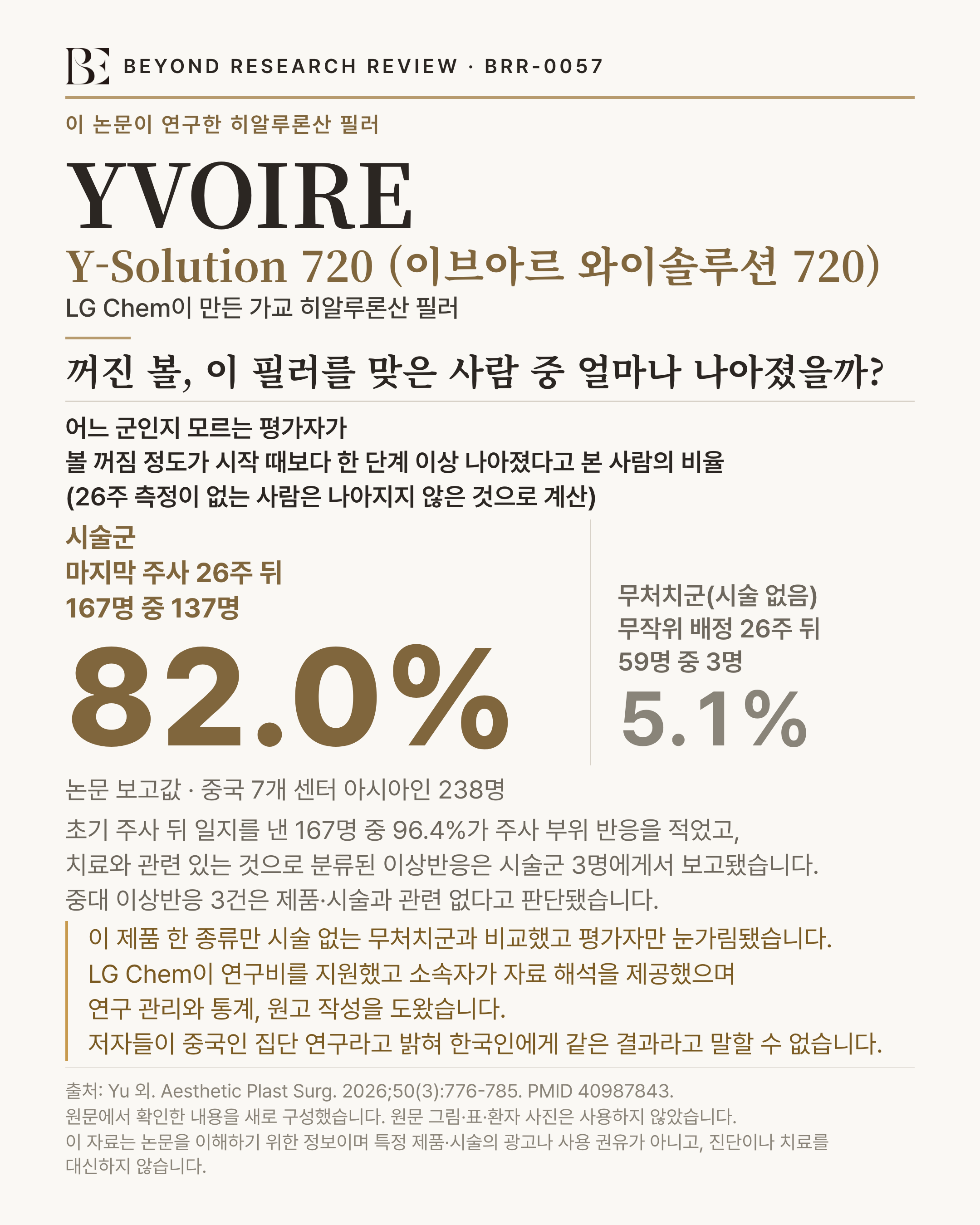 BEYOND RESEARCH REVIEW · BRR-0057 인포그래픽. 이 논문이 연구한 히알루론산 필러. 'YVOIRE'(Y-Solution 720 (이브아르 와이솔루션 720)) — LG Chem이 만든 가교 히알루론산 필러. 제목 '꺼진 볼, 이 필러를 맞은 사람 중 얼마나 나아졌을까?'. 어느 군인지 모르는 평가자가 볼 꺼짐 정도가 시작 때보다 한 단계 이상 나아졌다고 본 사람의 비율 (26주 측정이 없는 사람은 나아지지 않은 것으로 계산) '시술군 마지막 주사 26주 뒤 167명 중 137명 82.0%, 무처치군(시술 없음) 무작위 배정 26주 뒤 59명 중 3명 5.1%'. 연구 규모 '논문 보고값 · 중국 7개 센터 아시아인 238명'. 이상반응 '초기 주사 뒤 일지를 낸 167명 중 96.4%가 주사 부위 반응을 적었고, 치료와 관련 있는 것으로 분류된 이상반응은 시술군 3명에게서 보고됐습니다. 중대 이상반응 3건은 제품·시술과 관련 없다고 판단됐습니다'. 한계 '이 제품 한 종류만 시술 없는 무처치군과 비교했고 평가자만 눈가림됐습니다. LG Chem이 연구비를 지원했고 소속자가 자료 해석을 제공했으며 연구 관리와 통계, 원고 작성을 도왔습니다. 저자들이 중국인 집단 연구라고 밝혀 한국인에게 같은 결과라고 말할 수 없습니다'. 출처 Yu 외. Aesthetic Plast Surg. 2026;50(3):776-785. PMID 40987843. 원문에서 확인한 내용을 새로 구성했습니다. 원문 그림·표·환자 사진은 사용하지 않았습니다. 이 자료는 논문을 이해하기 위한 정보이며 특정 제품·시술의 광고나 사용 권유가 아니고, 진단이나 치료를 대신하지 않습니다.